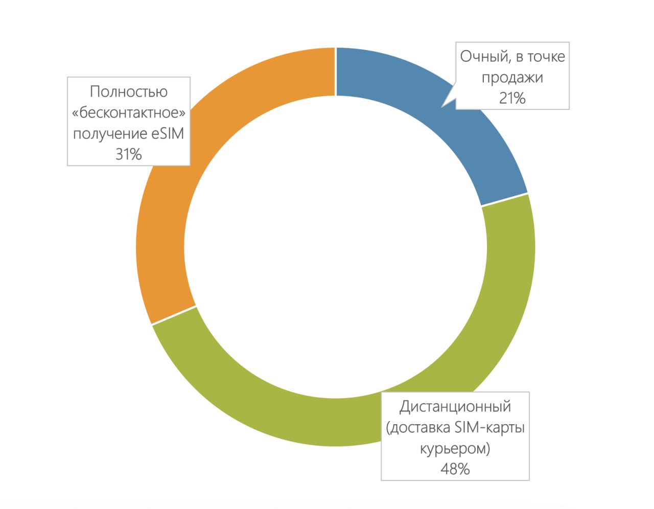 Доля удаленных подключений будет постепенно расти. Когда абонентам задали вопрос, каким способом они бы предпочли купить новую SIM/eSIM, то сразу 79% высказались за дистанционный вариант. Из них 48% выбрали бы доставку SIM-карты курьером, а 31% — полностью бесконтактное получение eSIM. Наиболее удобным способом удалённой регистрации 65% респондентов считают мобильное приложение оператора связи, ещё 31% — сайт оператора связи.   Кстати, большинство опрошенных  43%  полагают, что приобретение и установка обычной SIM-карты проще, чем eSIM. В то же время разобраться с eSIM было бы проще 15%. При этом 42% респондентов не видят разницы в простоте или сложности между этими двумя видами подключений.  TMT Channel   Подписаться