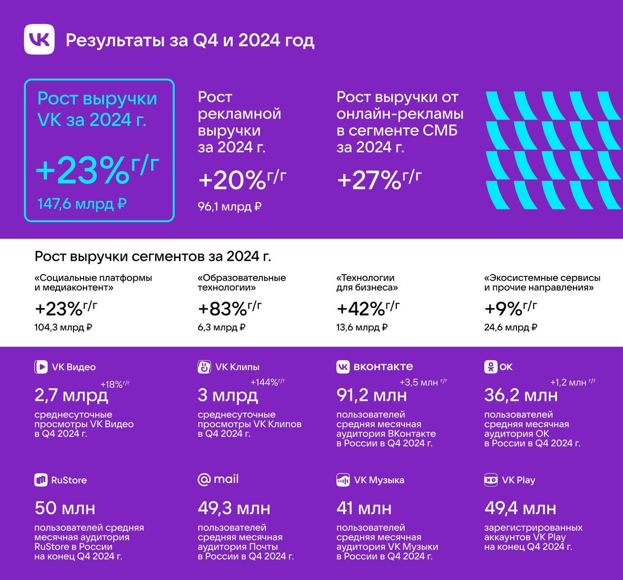 VK отчиталась за 2024 год.  В прошлый раз мы довольно дотошно рассмотрели результаты VK Tech. Теперь результаты раскрывает и большой VK. Глянем на основные цифры:  • Выручка VK за 2024 год увеличилась на 23% по сравнению с 2023 годом до 147,6 млрд руб.   • Основным источником роста стала выручка от онлайн-рекламы, которая увеличилась на 20% год к году до 96,1 млрд руб.   • Выручка VK Tech увеличилась на 42% год к году до 13,6 млрд руб.   • Выручка образовательных сервисов для детей выросла на 83% год к году до 6,3 млрд руб.  В 2024 году пользователи проводили в среднем на 29,4% больше времени в сервисах VK по сравнению с предыдущим годом. Показатель time spent составил в среднем 4,4 млрд минут в день. На конец 2024 года совокупное время в сутки, которое зрители проводили за просмотром в VK Видео, выросло в 4,5 раза по сравнению с аналогичным периодом 2023 года.   Приоритетом VK в 2025 году станет развитие точек будущего долгосрочного роста и повышение рентабельности. По прогнозам по итогам 2025 года скорректированный показатель по EBITDA cоставит более 10 млрд руб.  ™  Телекоммуналка