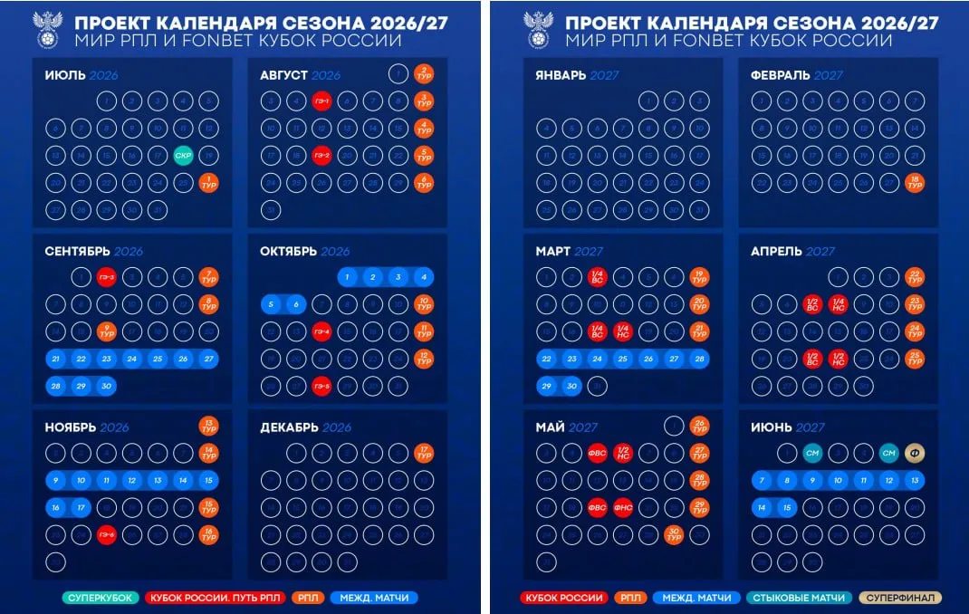 Новый сезон стартует 18 июля матчем за Суперкубок в котором сыграют Краснодар и Спартак Первый тур пройдет в следующие после Суперкубка выходные Летом осенью будет сыграно 17 туров которые растянутся до первого уикенда декабря Возобновится сезон 28 февраля а финиширует в самом конце мая Финал Кубка назначен на 6 июня Правила канала Подпишись на Фабрику Футбола