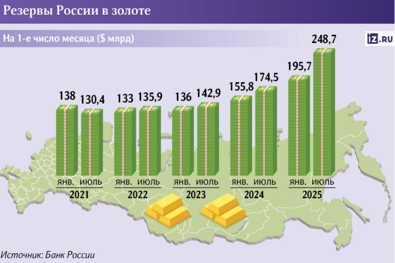 Международные резервы РФ в золоте по итогам 6 мес 2025 года достигли рекордных $248,7 млрд, с начала года они увеличились на 27% — Известия со ссылкой на ЦБ  Читать далее