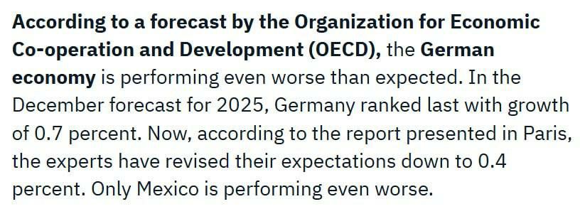 ОЭСР снова значительно понижает прогноз по экономике Германии  рост в 2025 году всего 0,4% , только Мексика показывает еще худшие результаты.