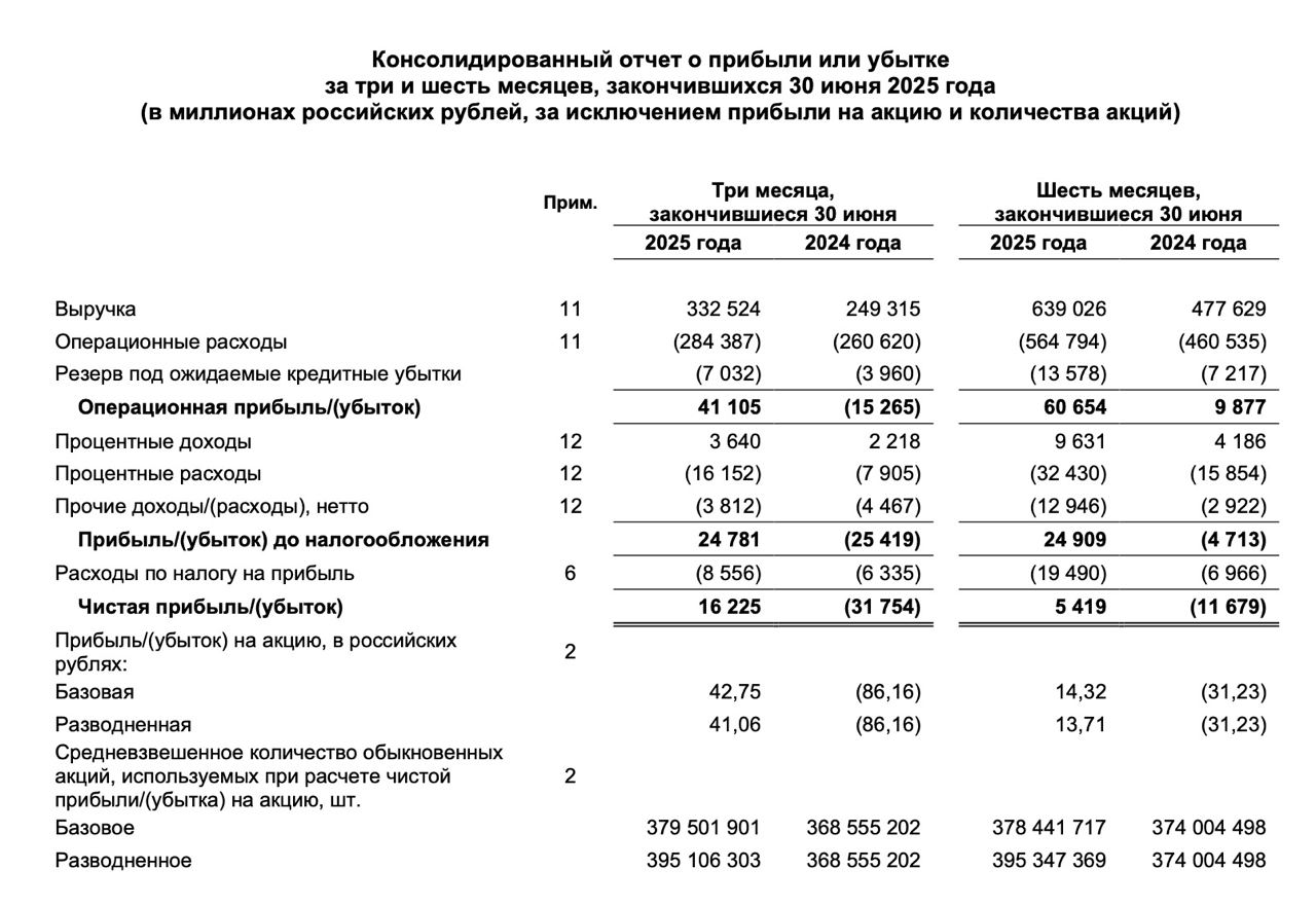 Яндекс отчитался по МСФО за 1 полугодие 2025 года чистая прибыль составила 5 4 млрд рублей против убытка годом ранее Главное Выручка компании выросла на 33 г г до 639 млрд рублей Лидером по выручке является Поиск и портал Выручка этого направления выросла на 16 г г Сегмент Электронной коммерции куда входит Яндекс Маркет показал убыток по скор EBITDA в размере 25 млрд рублей Торги if market news