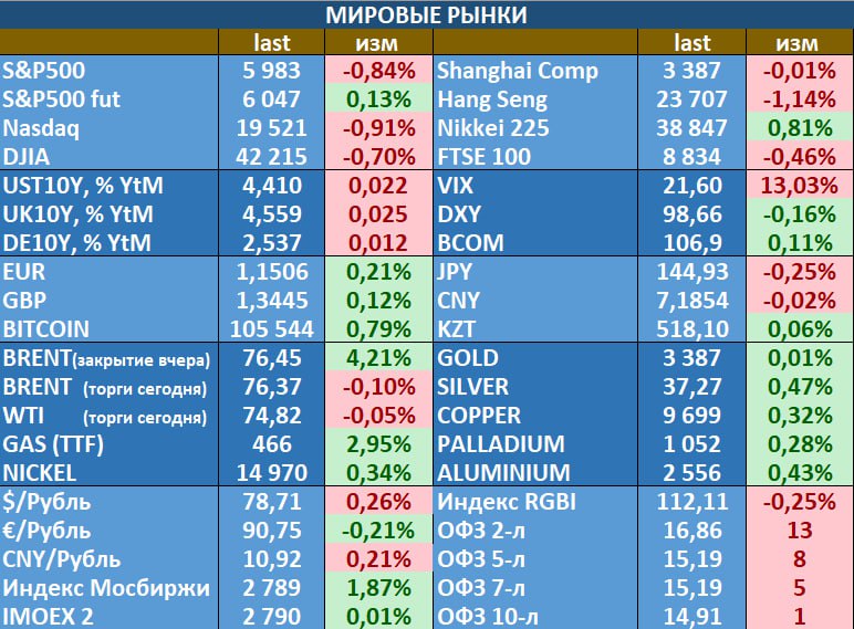 - преимущественно негативные тенденции на рынках - эскалация ближневосточного конфликта не спадает. На товарных площадках нефть торгуется вблизи 5-месячных максимумов, уверенно растет в последние дни и газ, в плюсе металлы. Сегодня пройдет заседание Федрезерва, ставка с большой долей вероятности останется без изменений, впрочем, мы не ждем каких-либо прорывных комментариев и от Пауэлла. В России стартует ПМЭФ, и в ходе которого могут появиться интересные инфоповоды.