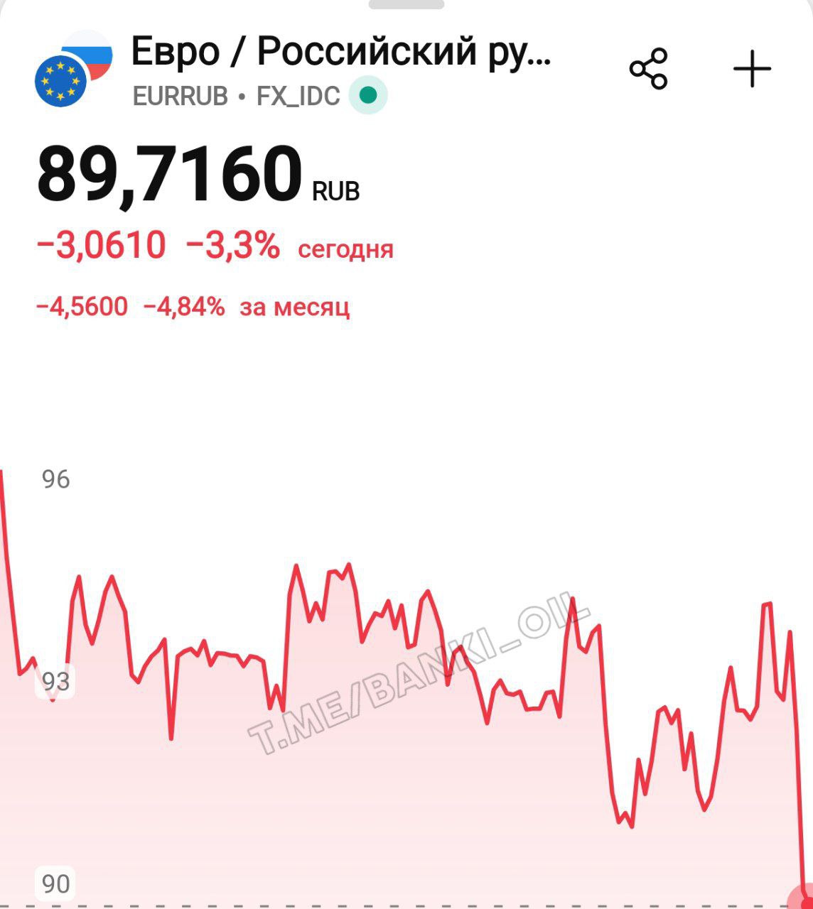 Евро обвалился до 89 рублей.