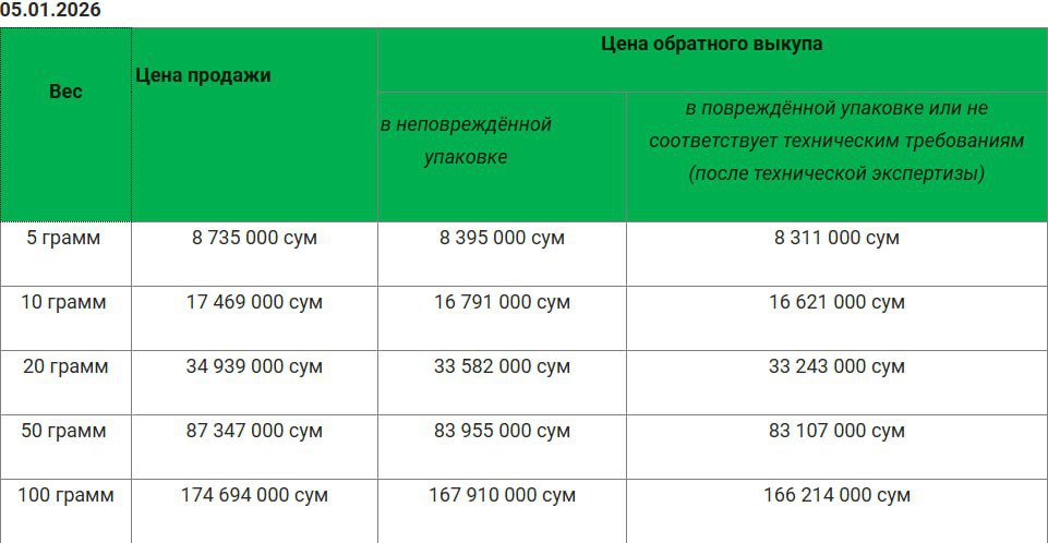Центробанк Узбекистана впервые опубликовал цены выкупа золота коммерческими банками