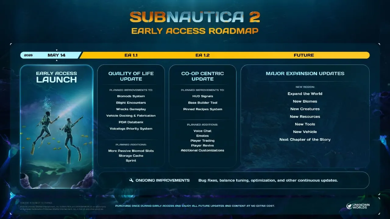 Дорожная карта развития Subnautica 2 Первое обновление будет полностью сконцентрировано на основных механиках и улучшении геймплея а второе уже с акцентом на улучшение мультиплеера Они будут выходить в следующие пару месяцев поэтому фанатам долго ждать не придётся