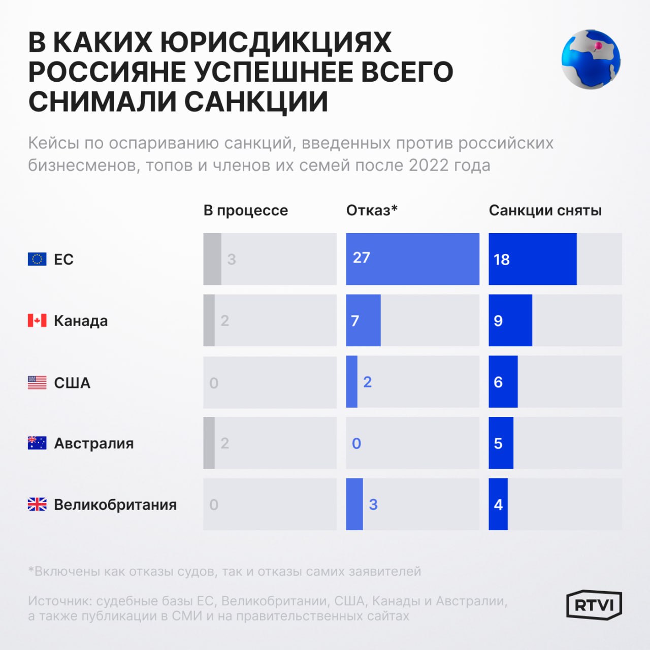 Половина российских миллиардеров, оспоривших санкции, добилась их отмены  После начала конфликта на Украине десятки российских бизнесменов, топ-менеджеров и членов их семей пытались выйти из-под санкций. У половины это получилось, обнаружил RTVI, проанализировав судебные базы ЕС, Великобритании, США, Канады и Австралии, а также открытые данные — публикации СМИ и правительственные реестры.    Чаще всего санкции снимали с бывших топов госбанков, бизнесменов, окончательно разорвавших связи с Россией, и их родственников.    Где шансы выше:     В ЕС санкции отменили в 37% случаев.     В Канаде — в 50% случаев.     В США из 8 заявителей 6 добились снятия ограничений.     В Великобритании успешны 57% исков.     В Австралии — 5 из 7 случаев.    Какие аргументы сработали:     Ошибочность санкций или недостаточность доказательств.     Дистанцирование от российского бизнеса и власти.     Выход из ключевых компаний.     Публичные антивоенные заявления.    Но даже снятие санкций — не гарантия возвращения к привычной жизни. Активы могут остаться замороженными, а банки и контрагенты — продолжать бояться работать с бывшими фигурантами списков.      Подробности исследования — на сайте RTVI