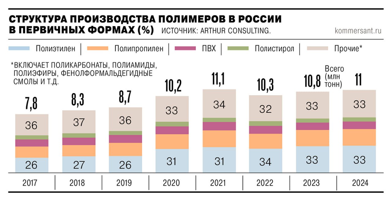 Российские производители полимеров столкнутся с перепроизводством к 2028 году Запуск Амурского ГХК СИБУРа и других проектов приведет к росту производства полиэтилена и полипропилена в России на 5 млн тонн к 2028 году Это создаст избыток предложения так как внутреннее потребление растет лишь на 0 3 0 4 млн тонн ежегодно Без прорывных мер по стимулированию спроса например ускорение замены труб в ЖКХ до 5 в год производителям придется наращивать экспорт в страны СНГ Турцию и Китай Однако к 2028 году Китай может достичь самодостаточности по полимерам что усложнит сбыт Эксперты призывают к созданию системной программы развития перерабатывающей отрасли аналогичной китайской для балансировки рынка Уже в 2025 году отрасль столкнулась со спадом спроса производство труб может сократиться на 15 17 Дополнительные риски связаны с экологическим сбором и возможными ограничениями ООН
