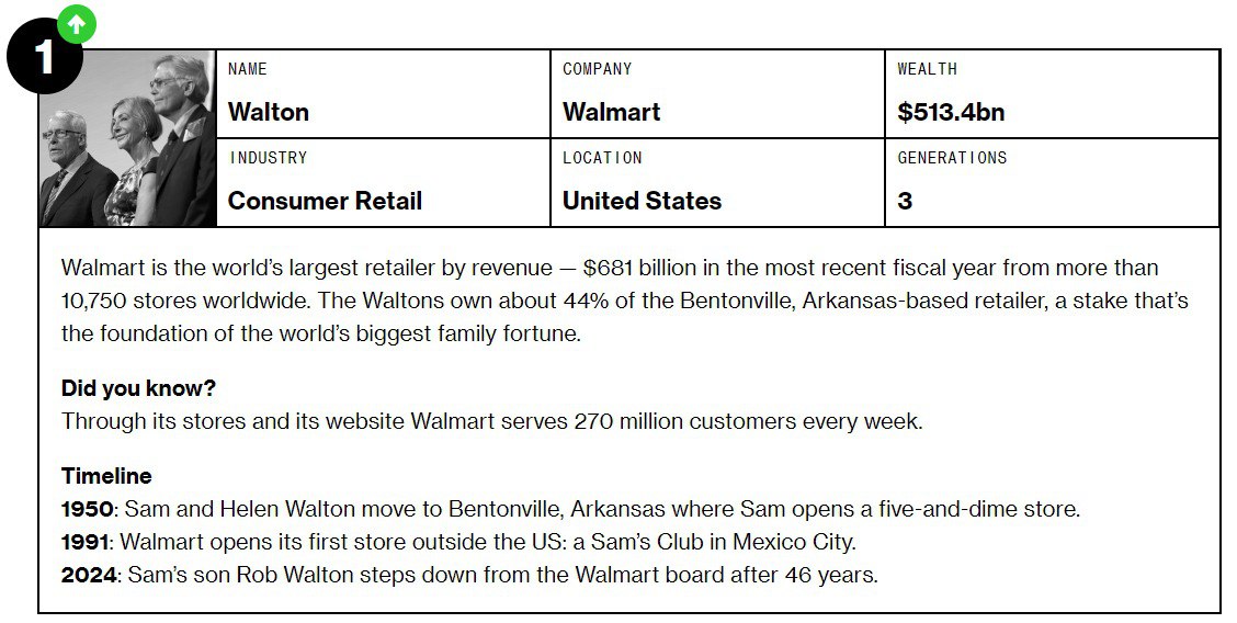 Богатейшие семьи планеты 25 крупнейших кланов мира увеличили свое состояние на 358 7 млрд в 2025 году Суммарная капитализация составила 2 9 трлн Поздравляем хотя и с долей сомнения investing investing