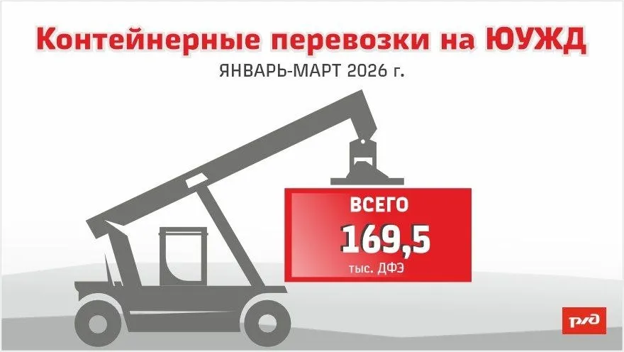 Перевозки контейнеров на ЮУЖД выросли на 31 в январе марте 2026 года За 3 месяца 2026 года по ЮУЖД во всех видах сообщения было перевезено 169 5 тыс контейнеров ДФЭ 31 1 к аналогичному периоду 2025 года За указанный период перевозки во внутреннем сообщении выросли на 8 4 в экспортном сообщении увеличились на 42 8 на импорт прирост составил 61 9 Лидеры по объемам промтовары 34 7 тыс ДФЭ метизы 26 3 тыс ДФЭ чёрные металлы 19 2 тыс ДФЭ Лидеры по динамике комбикорма 2 тыс ДФЭ рост в 61 1 раза сельскохозяйственные машины 5 9 тыс ДФЭ 81 5 зерно 5 1 тыс ДФЭ 79 9