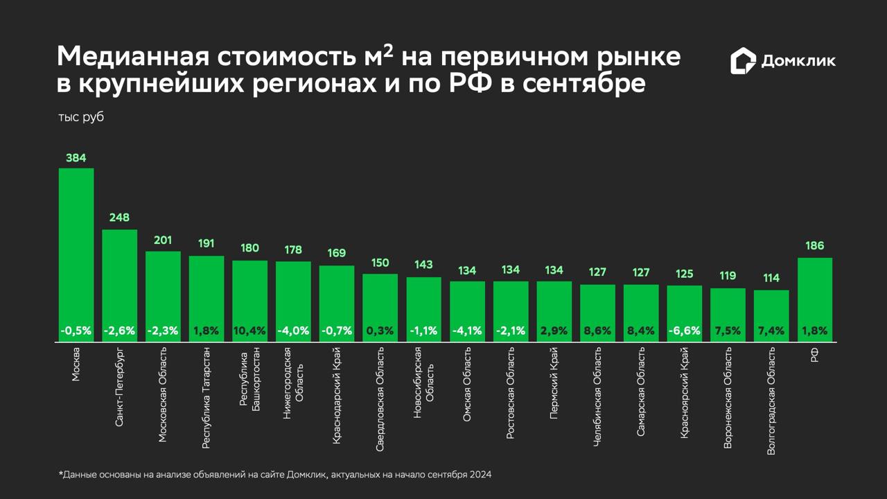 Стоимость недвижимости на первичном рынке — аналитики Домклик подвели итоги третьего квартала  В новом исследовании эксперты Аналитического центра Домклик рассказали, как столь значимые нововведения сказываются на стоимости строящегося жилья.   В исследовании подробно изучена динамика цены за квадратный метр в крупнейших регионах страны с июня по сентябрь. Также рассмотрены различные сегменты новостроек: студии, малогабаритные и крупногабаритные квартиры.  >>ЧИТАТЬ>>