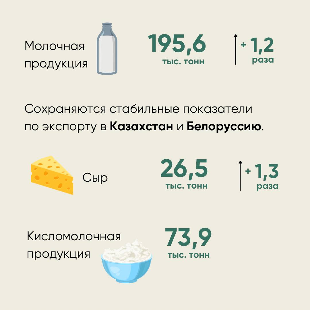 По итогам 2024 года Россельхознадзор фиксирует рост объемов экспорта и импорта мясной и молочной продукции      По данным информационной системы Россельхознадзора «ВетИС», в 2024 году  по сравнению с 2023 годом  российские производители увеличили объем как экспорта, так и импорта животноводческой продукции.  Подробнее об этом рассказали в карточках   #итоги2024россельхознадзор