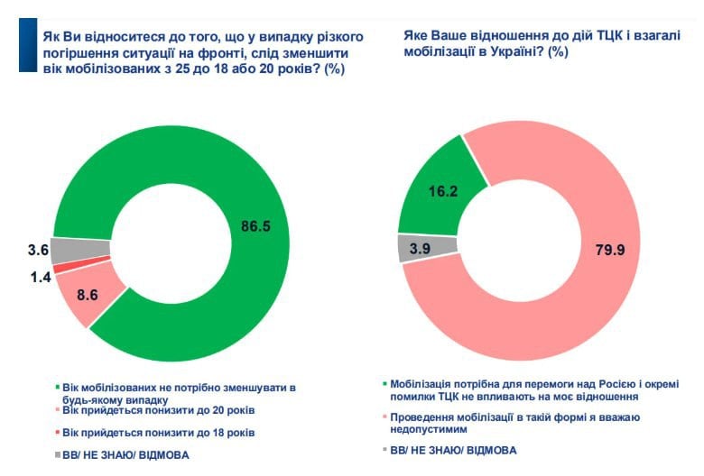 86,5% украинцев против снижения возраста мобилизации, а 80% негативно оценивают работу ТЦК, — опрос Socis  февраль 2025 .  79,9% считают недопустимой мобилизацию в нынешней форме. Лишь 16,2% полагают, что она необходима для победы, несмотря на «отдельные ошибки ТЦК».