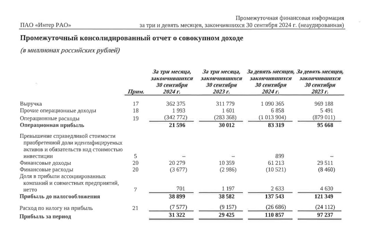 Генерирующая компания "Интер РАО" по итогам девяти месяцев 2024 года увеличила чистую прибыль по МСФО на 14%, до 110,9 млрд рублей  Выручка выросла на 12,5%, до 1,09 трлн рублей