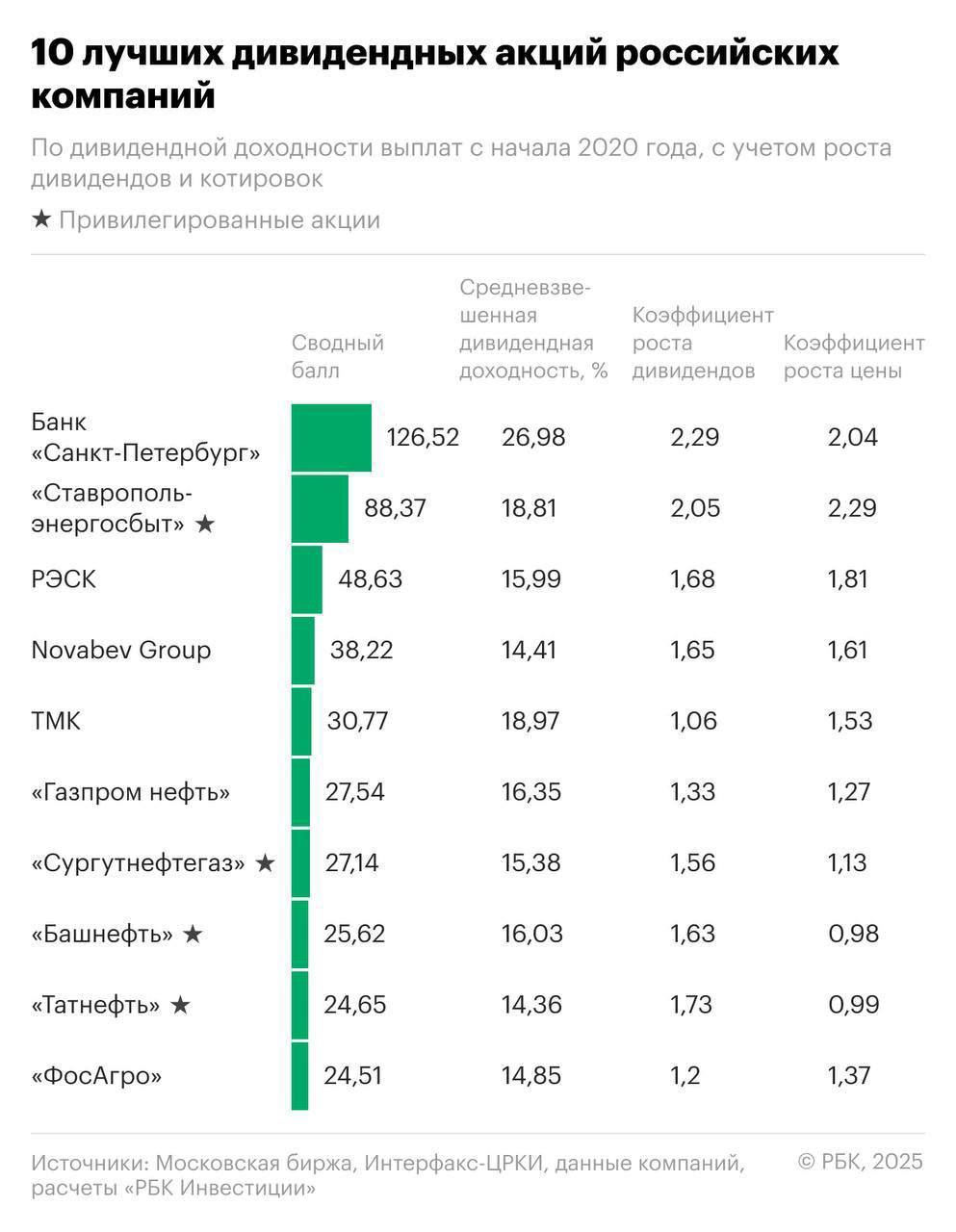 Топ-10 лучших дивидендных акций на российском рынке, по версии РБК. И только у первого места в списке доходность оказалась выше ставки по депозиту в банке.