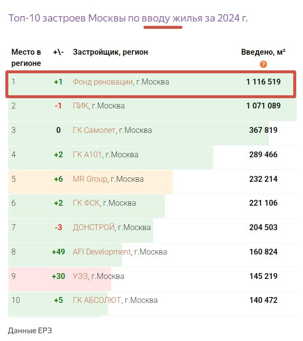 Папой по вводу жилья в Мск в 2024 становится... Фонд Реновации. По версии ЕРЗ, город обошёл ПИКов  Итого, на реновацию пришлось 19% сданных метров в МКД. Вместе с ПИК, ребята выплеснули 37% свежего продукта столичного рынка    В следующих годах будет ещё интереснее. Ибо городом были заявлены планы нарастить выпуск до 3,5 млн м2 в год. Подробно в цифрах про эту, для многих пока скрытую, рыночную петарду  реновацию  писал тут