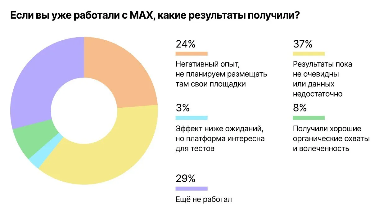 к предыдущему посту Из этого же исследования опрос админов каналов в Telegram что они думают о мессенджере МАХ о работе в нём Ответы в диаграмме Пока однозначно позитивный отклик только у 8 админов ТГ каналов А это из опроса пользователей мессенджеров По данным совместного опроса с исследовательским центром Позиция каждый второй россиянин зарегистрирован в МАХ но уровень вовлечённости низкий 37 5 пользователей готовы использовать MAX но только как дополнение а не замену Telegram Тех кто решительно останется в Telegram 23 6 Платформу редко рассматривают как основной источник новостей МАХ реже чем другие социальные сети используют для общения с близкими и коллегами