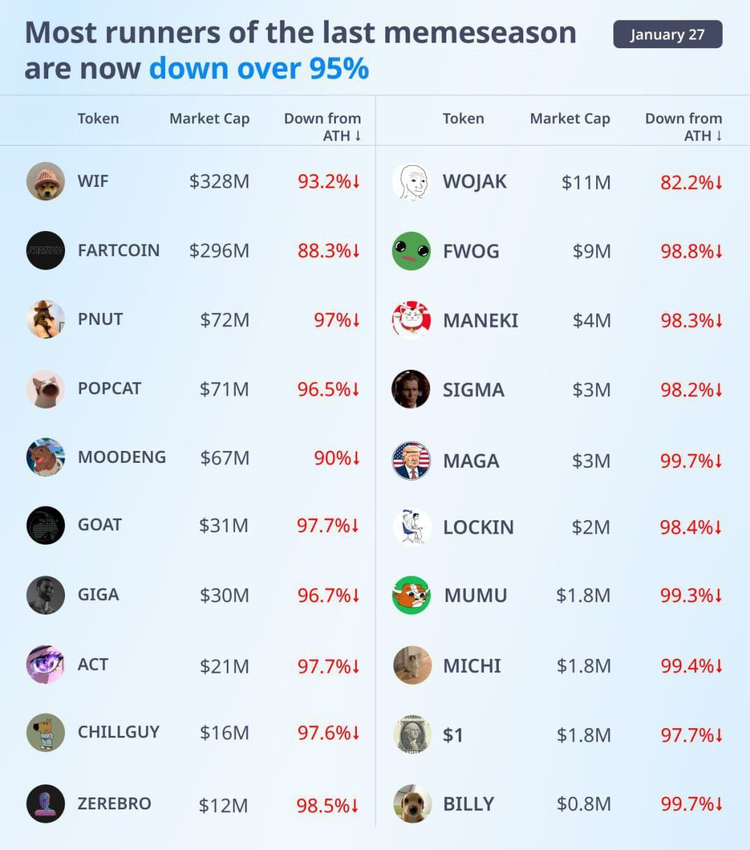 Резкое падение популярных мемкоинов За последний период основные представители крипторынка снизились на 88 от исторического максимума убрано всё лишнее investing investing