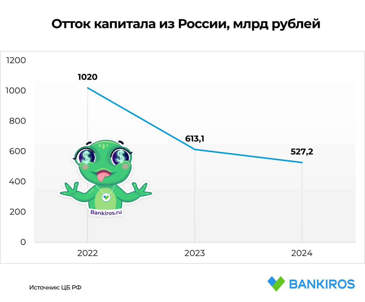 Россияне стали переводить меньше денег за границу, но больше класть на депозиты в иностранных банках  Отток капитала снижается второй год подряд после рекордных объемов в 2022 году. В 2023 году он сократился почти на 40%, а в 2024 – на 14%, согласно данным ЦБ.  При этом средства на депозитах в банках-нерезидентах в иностранной валюте за последние три года выросли. Если на 1 сентября 2022 года граждане хранили валюту в эквиваленте 2,76 трлн рублей, то в 2023 году показатель вырос вдвое – до 6,76 трлн, а на 1 сентября этого года достиг 7,2 трлн рублей.   Будь в курсе с Банкирос