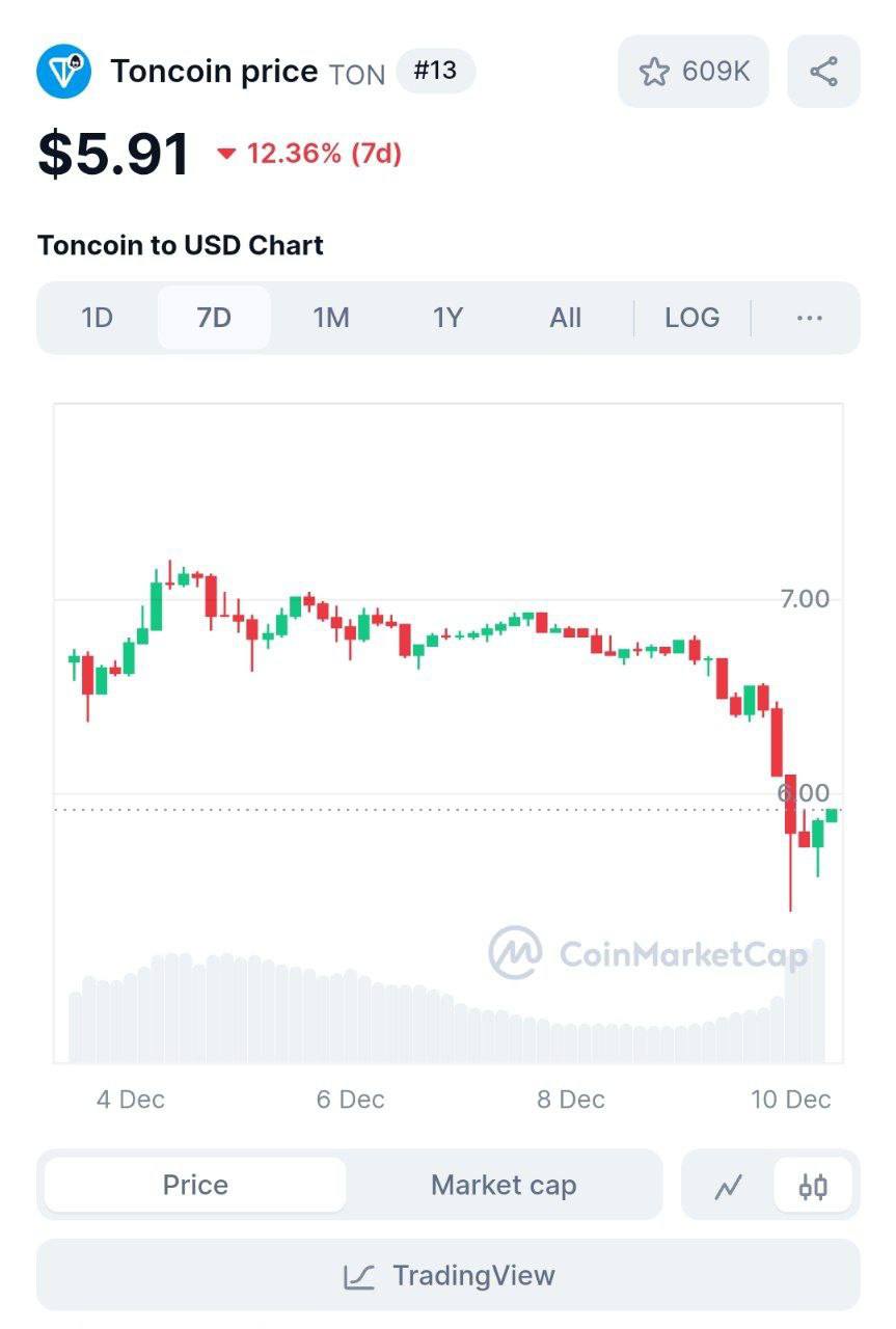 Этой ночью криптовалюта обвалилась — в моменте Bitcoin потерял 6%, Ethereum упал на 11%, Ton снизился на 24%. Прочие монеты упали на 15-20%.   Всего за ночь криптоинвесторы потеряли более $1,7 млрд. Было больно.