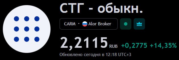 Промсвязьбанк решил расширить свою долю в CarMoney до 25%. Акции микрофинансовой компании выросли на 14%  Дело в достаточно высокой цене оферты. ПСБ предложил инвесторам 2,5 рубля за акцию при рыночной цене закрытия вчерашних торгов на 30% ниже этого значения. В начале торгов бумаги СТГ росли более чем на 20%, но позже рост несколько остыл.   В рамках сотрудничества ПСБ намерен довести долю владения в CarMoney до 25%. Для этого банк готов выкупить у инвесторов не более 440,9 млн акций — до 20% в обращении. Заявки инвесторов на участие в выкупе будут приниматься с 11 сентября до 2 октября.