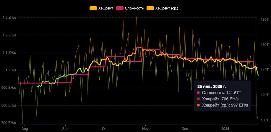 Зимний шторм в США вынудил майнеров отключать оборудование Общая вычислительная мощность хешрейт в сети биткоина упала до минимума за полгода 26 января хэшрейт в моменте опустился до 706 Eh s впервые с 30 июля 2025 года Среднесуточный хэшрейт составляет 969 Eh s минимум с начала сентября Еще в пятницу снежная буря обрушилась на США и не прекращалась все выходные Местами чтобы снизить нагрузку на электросети действует чрезвычайное положение и ограничения на потребление энергии В Техасе разрешили запустить резервные генераторы в дата центрах чтобы избежать блэкаута Шторм привел к отключению оборудования общей мощностью около 200 EH s что замедлило производство блоков биткоина до 12 минут С пятницы хэшрейт только одного крупнейшего американского пула Foundry USA упал примерно на 60