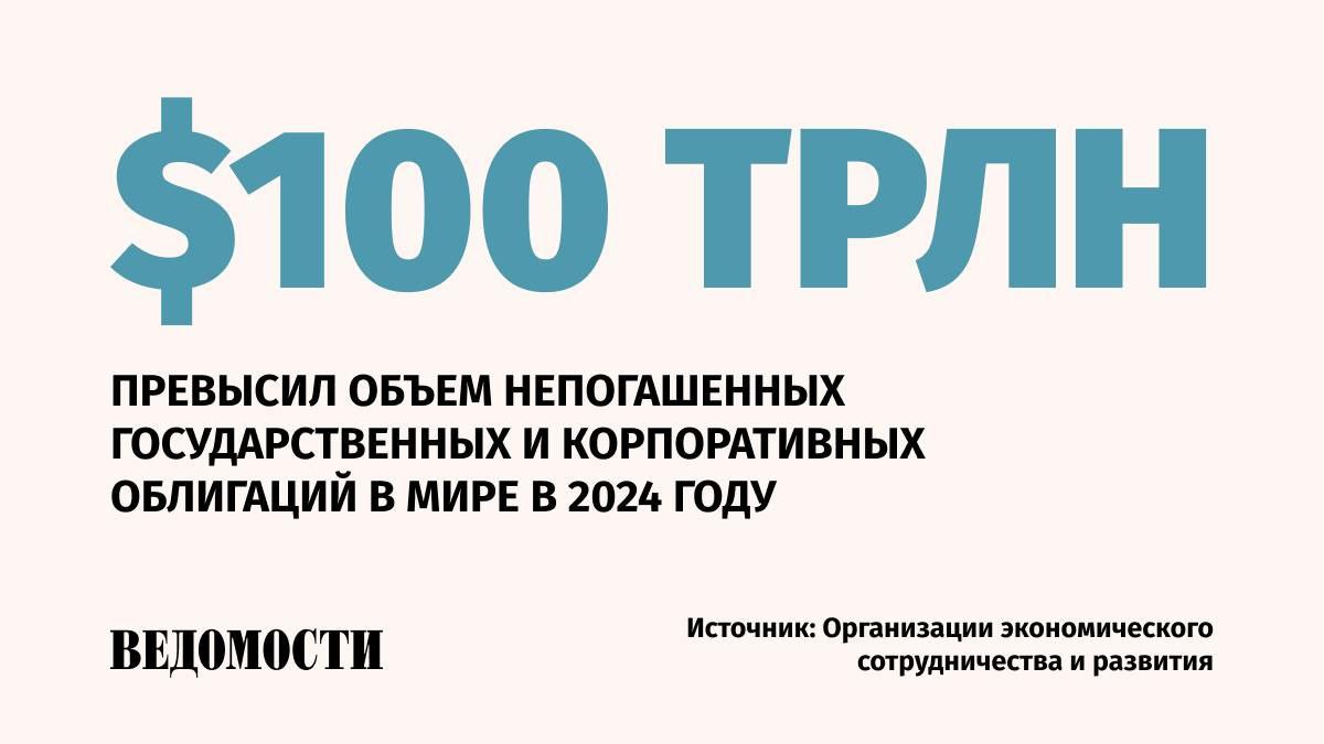 Мировой объем долга по государственным и корпоративным облигациям в мире превысил $100 трлн в прошлом году, говорится в ежегодном отчете Организации экономического сотрудничества и развития  ОЭСР .    Правительства и компании в 2024 году привлекли на рынках $25 трлн, что на $10 трлн больше показателя доковидного периода. Расходы правительств стран ОЭСР на выплату процентов выросли до 3,3% ВВП, превысив расходы на оборону.   В 2025 году уровень задолженности продолжит повышаться. Соотношение госдолга в странах ОЭСР достигнет 85% ВВП. Эмиссия таких облигаций может составить рекордные $17 трлн.   Непогашенный корпоративный долг в мире на конец прошлого года оценивается в $35 трлн.   По словам руководителя отдела рынков капитала и финансовых институтов ОЭСР Сердара Челика, обслуживание долга становится все более дорогим, правительствам и компаниям необходимо сделать так, чтобы их заимствования поддерживали долгосрочный рост и производительность, в противном случае cтраны «ждут более трудные времена», пишет Reuters.    Подпишитесь на «Ведомости»