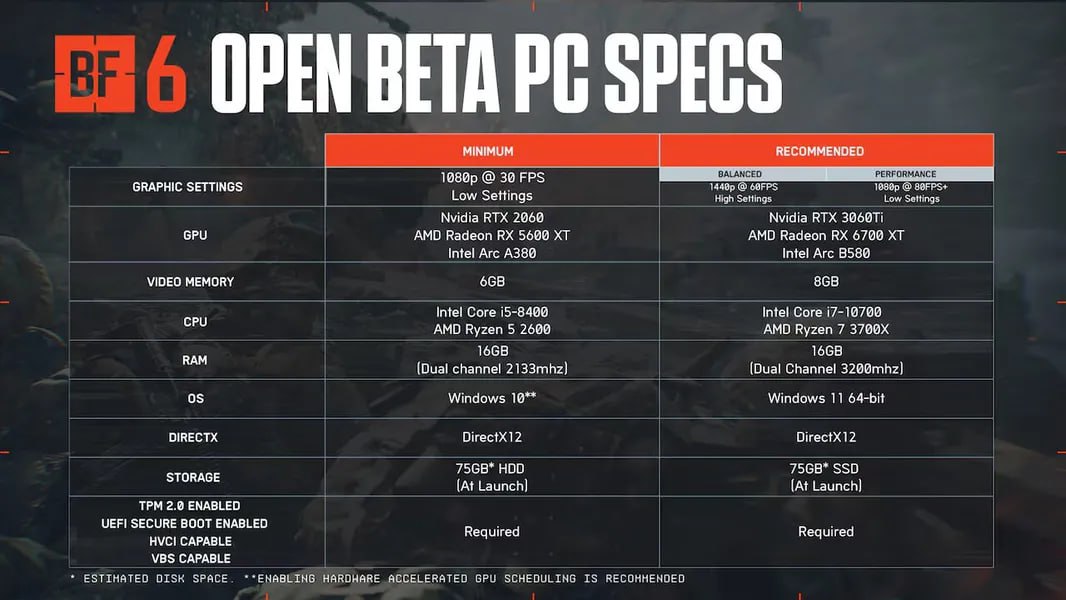 Опубликованы системные требования Battlefield 6 Для FHD в 30 FPS нужна RTX 2060, RX 5600 XT или, что странно, Arc A380, которая примерно в два раза медленнее. Игра выйдет 10 октября, но уже 9 августа будет открыт доступ к публичной бета-версии. Мой Компьютер