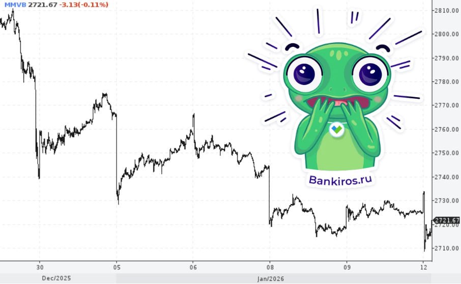 Российские акции ждет рост в 2026 году Согласно базовому прогнозу брокеров индекс Мосбиржи может взлететь на треть от текущих отметок с 2700 до 3500 пунктов Пока что мы видим обратную ситуацию за время праздников индекс снизился почти на 100 пунктов Аналитик Александр Разуваев поделился с читателями Банкирос советами какие акции выгодно покупать в новом году Главным фаворитом остается Сбер От снижения ключевой ставки в наибольшей степени выиграют Ростелеком Роснефть МТС и Группа Позитив Газпром будет интересен только в том случае если российский газовый холдинг сможет вернуться на европейский рынок Наибольший интерес для инвесторов которые особенно любят дивиденды представляют акции Циан ВТБ Х5 МТС и Хэдхантера инвестиции эксклюзив Будь в курсе с Банкирос Буст