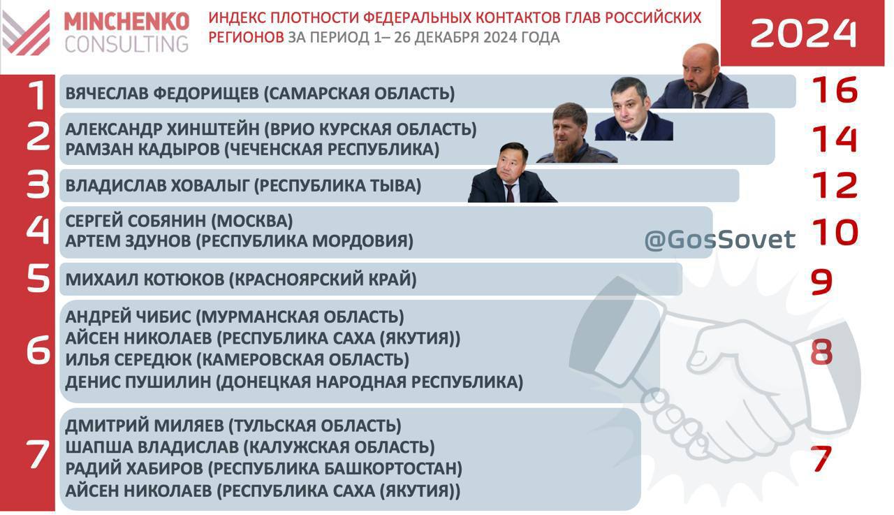 Индекс плотности федеральных контактов глав российских регионов от "Минченко консалтинг" за 1-26 декабря 2024 года     Лидером индекса стал губернатор Самарской области Вячеслав Федорищев. Балл, позволивший главе региона занять первое место, сформировался за счет его участия сразу в нескольких мероприятиях, прошедших под руководством крупных федеральных чиновников. В декабре Вячеслав Федорищев, как и ряд других губернаторов, поучаствовал в заседании совета по стратегическому развитию и национальным проектам, которое в Кремле провел Владимир Путин. Также глава региона принял участие в стратегической сессии под руководством председателя правительства Михаила Мишустина. На территории Самарской области Вячеслав Федорищев провел рабочие встречи с Марией Львовой-Беловой и Германом Грефом.     Второе место разделили врио губернатора Курской области Александр Хинштейн и глава Чеченской Республики Рамзан Кадыров.  6 декабря состоялась встреча с президентом Владимиром Путиным, в ходе которой Александр Хинштейн был назначен врио губернатора Курской области.  Также новый глава региона провел встречи вице-премьерами Маратом Хуснуллиным и Денисом Мантуровым.  Глава Чеченской Республики Рамзан Кадыров в декабре дважды встречался в Москве с руководителем АП РФ Антоном Вайно и секретарем Госсовета Алексеем Дюминым. Также Рамзан Кадыров провел рабочие встречи с председателем правительства Михаилом Мишустиным, вице-премьером Александром Новаком и генеральным директором АО «ДОМ.РФ» Виталием Мутко.    Глава Республики Тувы Владислав Ховалыг занимает третье место в индексе по результатам за прошедший месяц. Глава региона встретился с вице-премьером Александром Новаком и подписал соглашение о сотрудничестве с генеральным директором Госкорпорации «Ростех» Сергеем Чемезовым. 25 декабря Владимир Путин поздравил губернатора с днем рождения в формате телефонного звонка. В ходе диалога также удалось обсудить ход строительства транспортных и инфраструктурных проектов в республике и льготную ипотеку для Тувы под 2% годовых. В своем телеграм-канале Владислав Ховалыг передал жителям Тувы новогодние поздравления от президента.