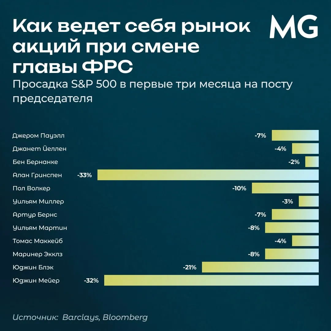 Что будет с рынком при новом главе ФРС На рынке растут опасения что приход нового председателя ФРС сломает растущий тренд и спровоцирует новую коррекцию и для этого даже есть некоторое обоснование Действительно если смотреть на цифры в прошлом смена руководства регулятора всегда приводила к просадке индекса S P 500 в среднем на 12 в первом квартале сразу после назначения В отдельных случаях назначение Мейера Блэка Гринспена рынок проваливался на 20 30 что сильно хуже исторической нормы 5 7 в любой другой случайный квартал Похоже что смена главы ФРС это негативный триггер для рынка Как и почему падали рынки Впрочем если копнуть глубже выясняется что самые сильные просадки рынка всегда были связаны не с личностью нового главы ФРС голубь или ястреб ведомый или независимый а с контекстом в экономике Худшие председатели Юджин Мейер 1930 год Вступил в должность в разгар Великой Депрессии ФРС действовала в условиях золотого стандарта и не могла наращивать ликвидность Позже это назовут одной из причин затяжной депрессии Юджин Блэк 1933 год Попал под каток кризиса и хаотичных мер администрации Рузвельта в том числе из за последствий банковских каникул и снижения обеспечения доллара Алан Гринспен 1987 год Через два месяца после его назначения случился Черный понедельник рекордное дневное падение рынка из за первых в истории автоматических распродаж у хеджеров Без учета этих трех эпизодов средняя просадка рынка после назначения нового главы ФРС составляет около 6 что укладывается в значения для обычного квартала где не было больших новостей Голуби против ястребов Новый глава Уорш вызывает много вопросов из за его неоднозначной позиции ранее сторонник жесткой монетарной политики позднее выступал за мягкую еще и протеже Трампа Но опыт прошлых лет говорит что взгляды председателя не особо влияют на политику ФРС и динамику рынка Из 12 предыдущих председателей проваливались все примерно с равной частотой При классическом голубе Миллере в 1978 году рынок почти не падал 3 зато при Мейере и Экклзе проседал жестко на 8 и 32 Классический ястреб Волкер свалил рынок на целых 10 но до рекорда ему далеко Что из этого следует График выше показывает простую вещь отдельные события даже если они на первых полосах изданий не стоит рассматривать как главный драйвер для всего рынка Это лишь отдельная история которую активно подсвечивают СМИ Для рынка гораздо важнее фундаментальные факторы экономический цикл накопленные дисбалансы деловая активность спрос и предложение ликвидности Кевин Уорш пришел на пост главы ФРС в условиях не похожих на 1930 е 1980 е или 1970 е Но как показывает история возможности ФРС ограничены И если рынок созрел для разворота ни мягкая ни жесткая политика его не остановят MG Daily аналитика для умных инвесторов По вопросам инвестиций пишите в наш чат бот