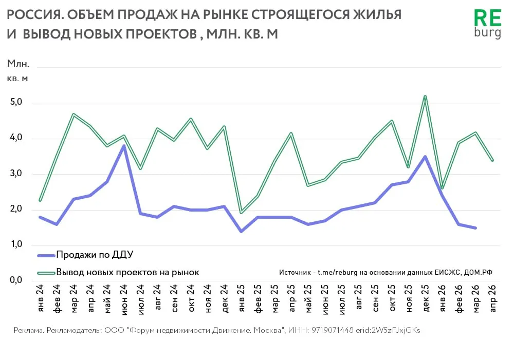 По данным ДОМ РФ объем запуска новых проектов в апреле 2026 года составил 3 4 млн кв м Показатель снизился на 19 относительно предыдущего месяца и на 18 относительно апреля 2025 года Но в абсолютном значении вывод новых ЖК остается высоким и заметно превышает текущие объемы продаж В целом за 4 месяца 2026 г застройщики вывели на рынок около 14 млн м² жилья это на 19 больше чем годом ранее Процесс активного насыщения рынка идет не на всех территориях но в ряде городов он создает избыточное предложение Уже сегодня региональная картина рынка является сильно поляризованной и вероятно останется такой в ближайший год REBURG До встречи на форуме недвижимости Движение