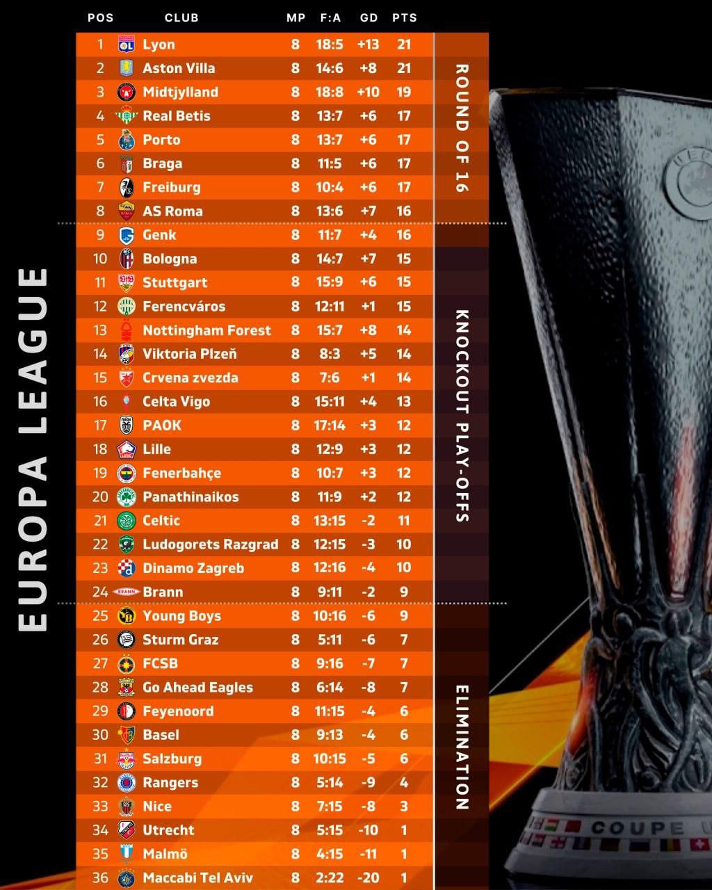 В Лиге Европы закончился общий этап Смотрим кто прошел дальше В финальном туре общего этапа Антони принес победу Бетису сделав 1 1 а Астон Вилла совершила крутой камбэк с 0 2 и победила Зальцбург со счётом 3 2 METARATINGS