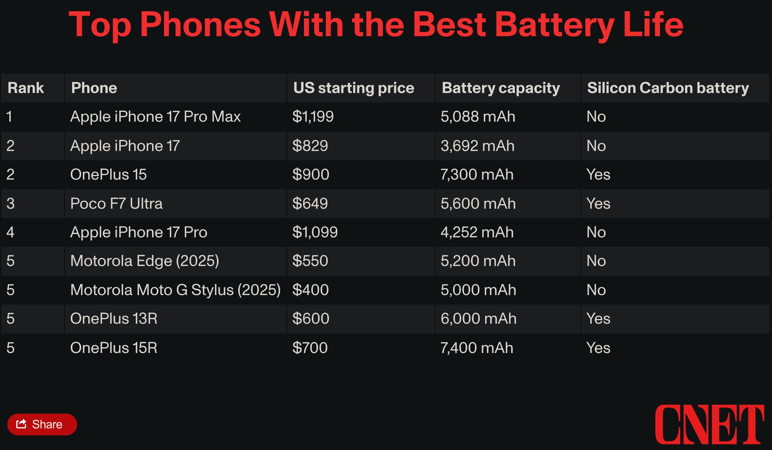 iPhone 17 Pro Max и iPhone 17 заняли топ места по критерию автономности работа батареи на одном заряде среди всех смартфонов 2025 года Издание CNET протестировало автономность 35 смартфонов которые вышли в 2025 году В испытаниях участвовали устройства Apple Samsung OnePlus Motorola Google Poco и Oppo Первое место в рейтинге занял iPhone 17 Pro Max за ним расположились iPhone 17 и OnePlus 15 Интересно что iPhone 17 обошёл OnePlus 15 несмотря на то что у него батарея почти в два раза меньше   www iphones ru 1358246 новости iphonesru