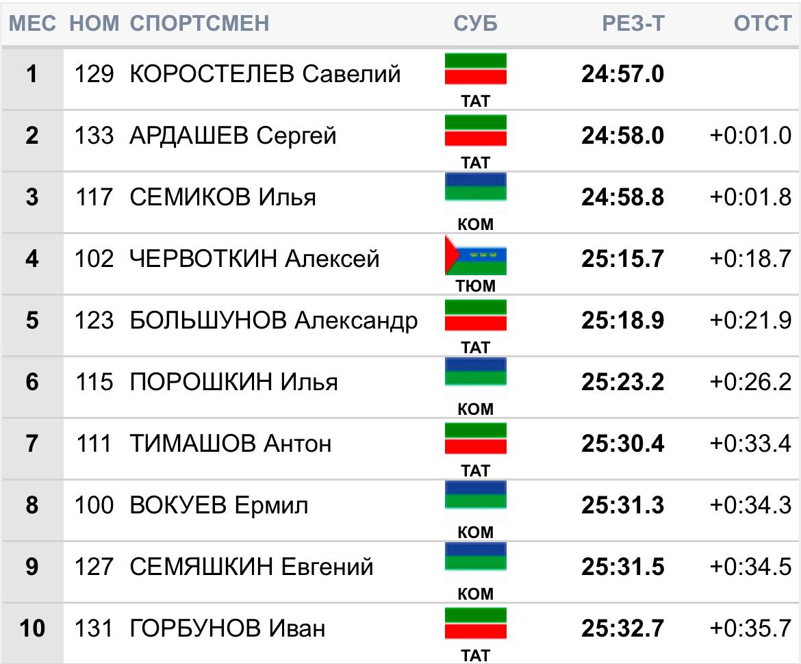 Победителем классической разделки 10 км на этапе Кубка России в Кирово-Чепеце стал   Савелий Коростелев.