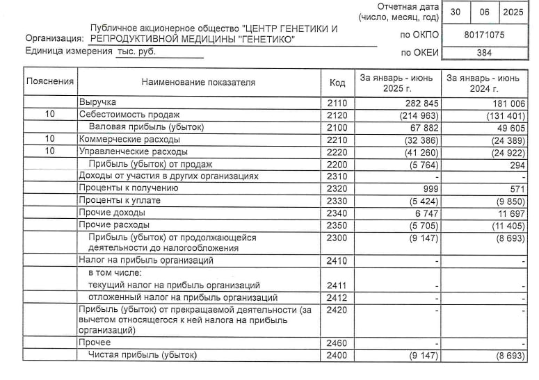 Генетико РСБУ 1П 2025г: убыток  -9.1 млн руб против убытка -8.6 млн годом ранее  Читать далее      #GECO