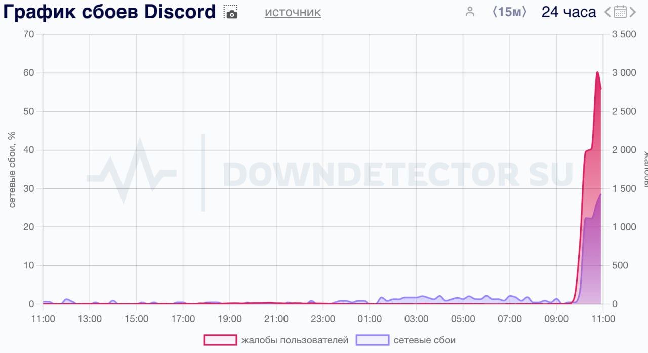 Массовый сбой в работе Discord произошел в России  Свыше трех тысяч российских пользователей пожаловались на сбой в работе Discord. Об этом свидетельствует график сбоев на сервисе Downdetector.  Ранее сообщалось, что мессенджер могут полностью заблокировать в России. Discord  в России штрафовали на 3,5 миллиона рублей за «неудаление запрещенной информации».