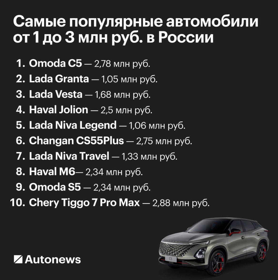 В России назвали 10 самых продаваемых автомобилей стоимостью до ₽3 млн рублей.  Отечественные бренды увеличили свою долю на рынке до 24%, в то время как китайских марок стало меньше — с 81% до 73%.