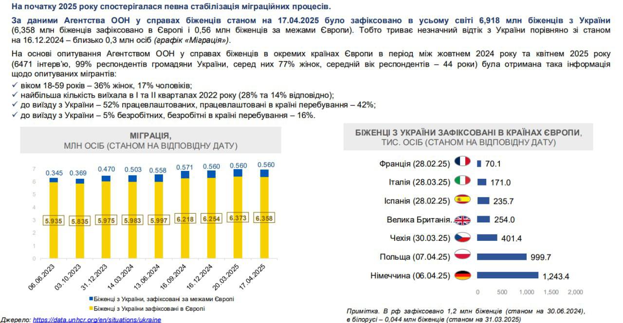 По данным Министерства экономики Украины, с января 2025 года страну покинули дополнительно около 100 тысяч граждан. Согласно статистике Управления Верховного комиссара ООН по делам беженцев на 17 апреля, общее число украинских беженцев в мире составляет примерно 6,9 миллиона человек.