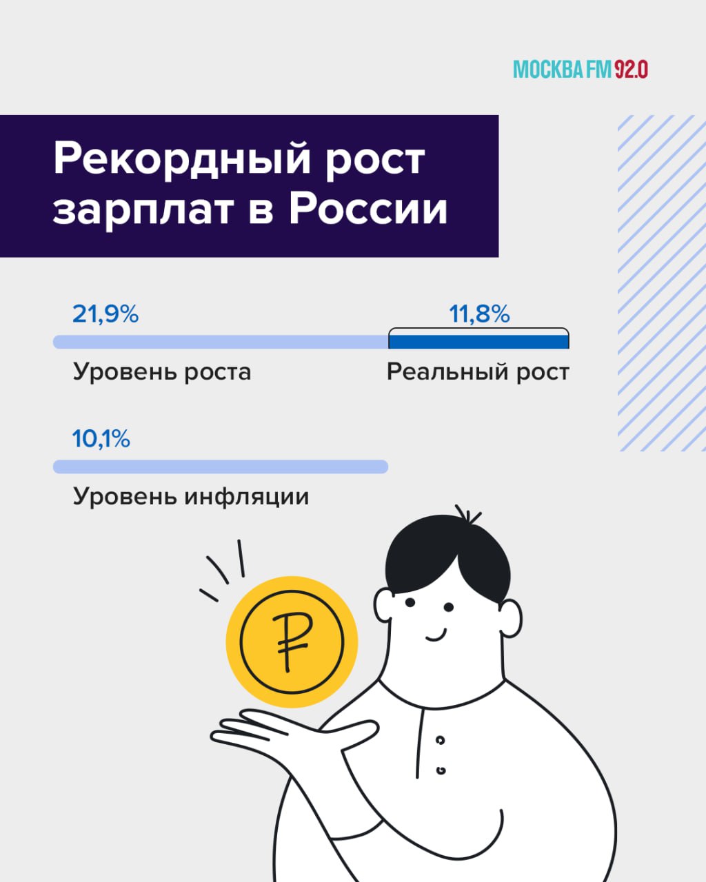 Росстат заявил о рекордном росте зарплат в России   В декабре среднемесячная номинальная зарплата россиян выросла на 21,9% по сравнению с тем же месяцем прошлого года. Это максимальный показатель за последние 16 лет. Однако не всё так просто:   Рост, который наблюдается по экономике, ощущают далеко не все. Есть те, кто ощущает, но недостаточно сильно. Фактически с учётом инфляции у нас рост на два процентных пункта. В выигрыше остались сотрудники тех отраслей, которые смогли встроиться в новые логистические цепочки, например, — объяснил научный сотрудник ВШЭ Василий Аникин.   Меньше всего ощутят рост зарплат сотрудники бюджетных учреждений — врачи, преподаватели, учёные:  Бюджетники не в числе "выигрышных". Последние три года мы видим, что рост их зарплат не догоняет экономического роста, — отметил Василий.