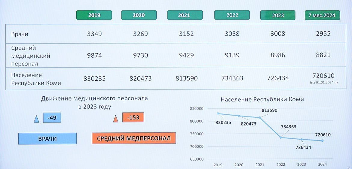 В Коми продолжает падать численность медиков. За 6 месяцев этого года регион потерял 123 человека среднего медперсонала и 49 врачей. Укомплектованность ими составляет 72% и 53% соответственно. Cистему здравоохранения спасает тот факт, что кроме врачей регион покидают и другие люди, из-за чего количество специалистов на душу населения падает медленно.   ЖД.