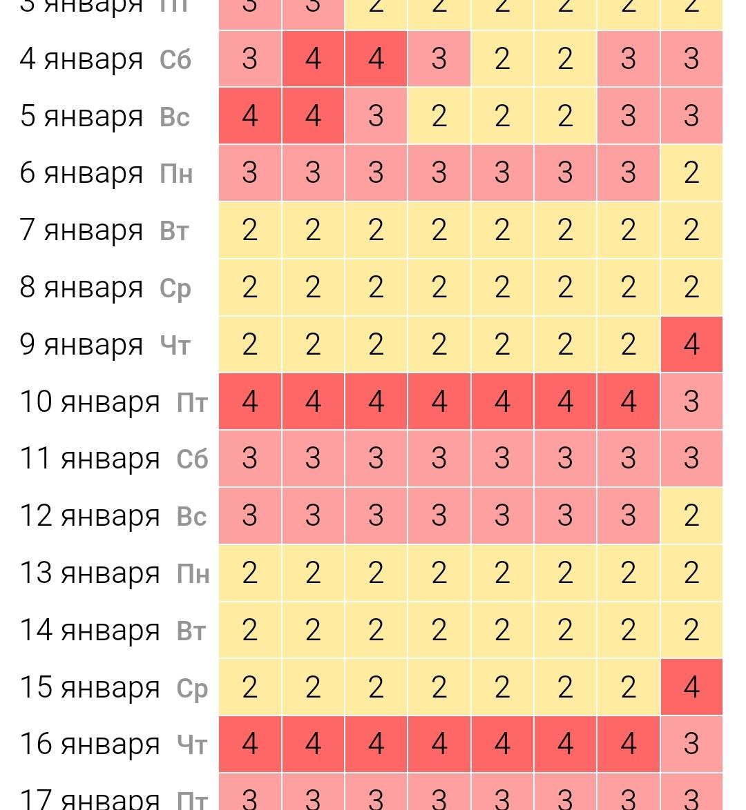 Магнитные бури накроют тагильчан в ближайшие несколько недель.  Одна из них началась вчера и продолжилась сегодня. Ещё 4 балла ожидаются весь день 10 и 16 января. Метеозависимые люди могут чувствовать головную боль, бессонницу и слабость.  Короче, всем здоровья      Подписаться   прислать новость