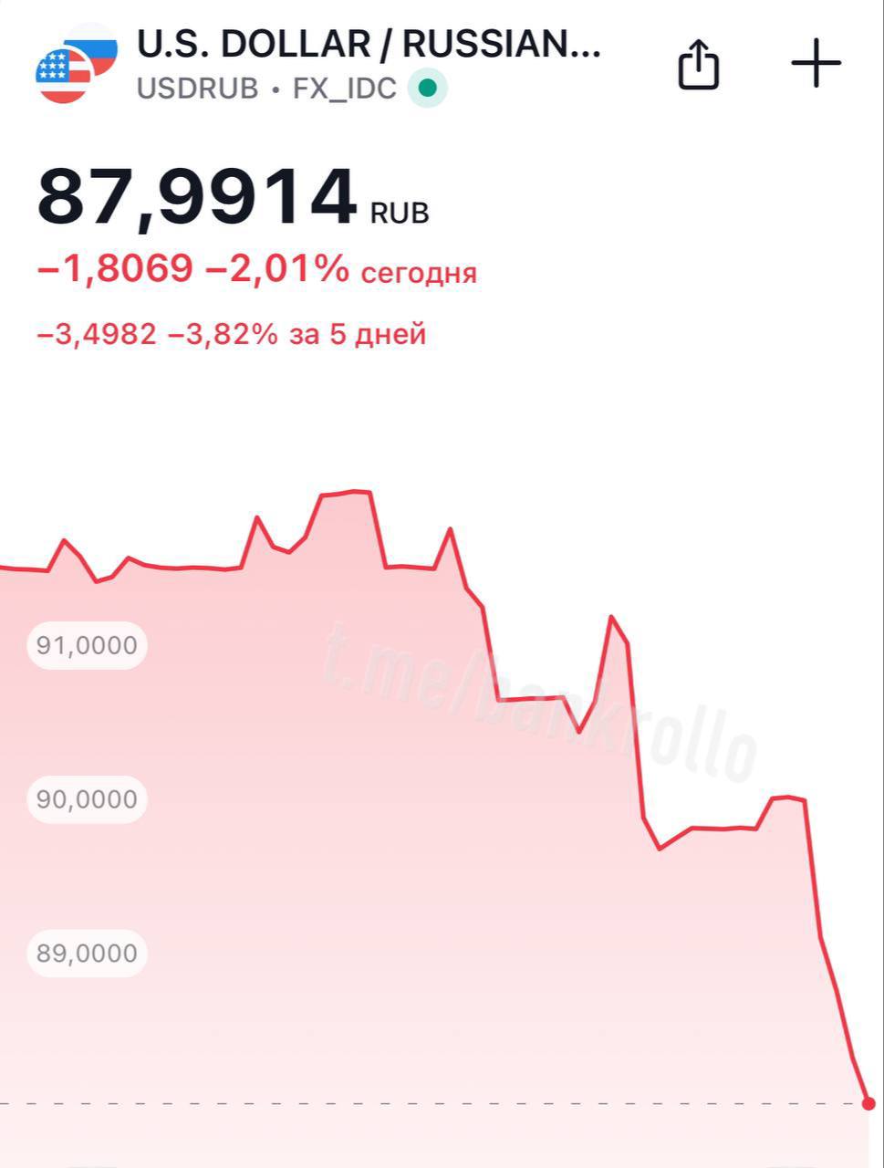 Доллар обвалился ниже 88 рублей на бирже Forex.