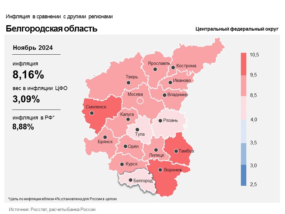 Цены на продовольственные товары в Белгородской области за год выросли в среднем на 10,8%.  Больше всего цены выросли на овощи. С ноября 2023 года по ноябрь 2024 года они подорожали на 29,4%. В Белгородском отделении Банка России связывают это с низким урожаем из-за плохой погоды в этом году.  Также цены выросли:  • на 20,2% — масло и жиры; • на 15,6% — хлеб; • на 15,2% — сыр; • на 12,9% — рыба; • на 12,8% — молоко.  Единственный продовольственный товар, который стал дешевле за год, — яйца. Они потеряли в цене 2,9%.  В целом инфляция на все товары в ноябре 2024 года составила 8,1%. Это ниже, чем в Центральном федеральном округе  9,19%  и в среднем по России  8,88% .