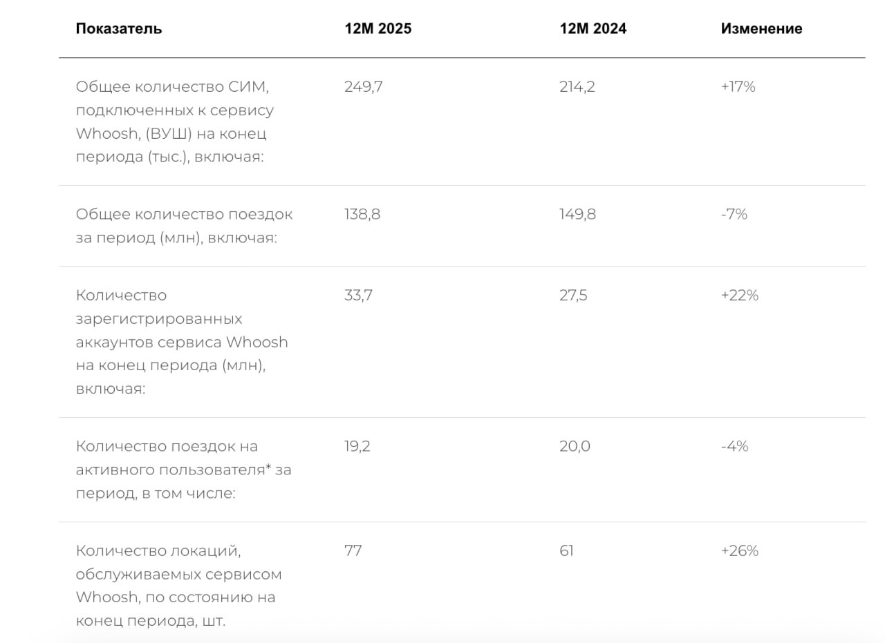 Операционные результаты Whoosh wush за 2025 год Компания продолжила наращивать парк СИМ в 2025 году число которых выросло на 17 г г до порядка 250 тыс ед Количество зарегистрированных аккаунтов сервиса Whoosh на конец 2025 года достигло 33 7 млн что на 22 больше аналогичного показателя на конец 2024 года Общее количество поездок за полный 2025 год составило 138 8 млн что на 7 ниже по сравнению с прошлым годом На конец 2025 года сервис был представлен в 77 локациях в сравнении с 61 локацией на конец 2024 года
