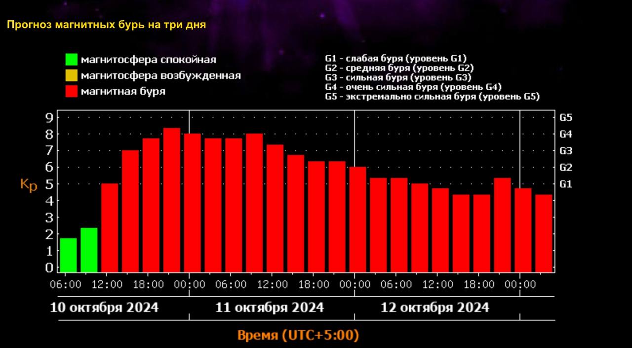 Мощная магнитная буря накрыла землю.   Это может быть самая сильная и продолжительная магнитная буря в этом году. Она продлится до воскресенья.  Люди, чувствительные к погоде, могут испытывать недомогание, слабость и головную боль.     Подписаться   Прислать новость