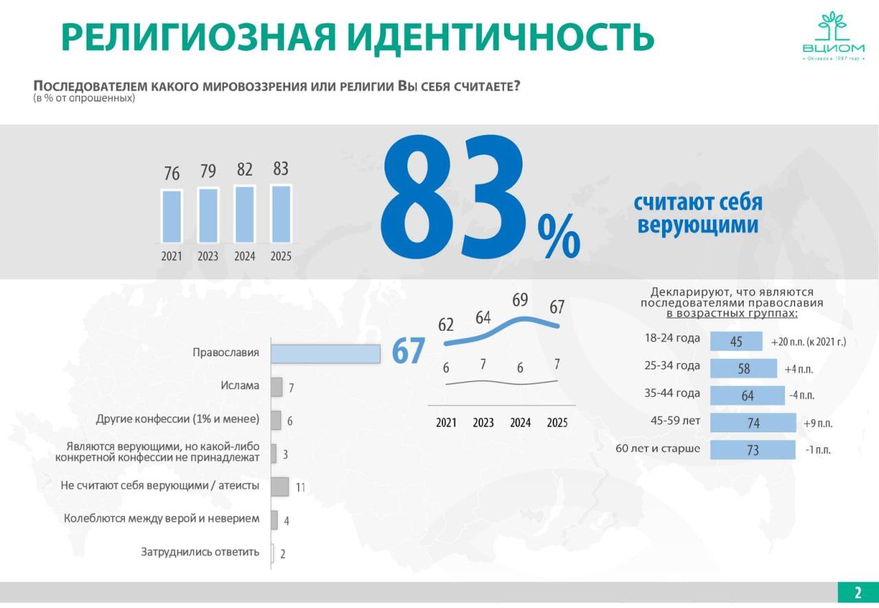 Социологи: Интерес к Православию в России растет, причем сильнее всего у молодежи 18-24-х лет. Доля молодых людей этого возраста, которые считают себя Православными, выросла практически в два раза — с 25% до 45%