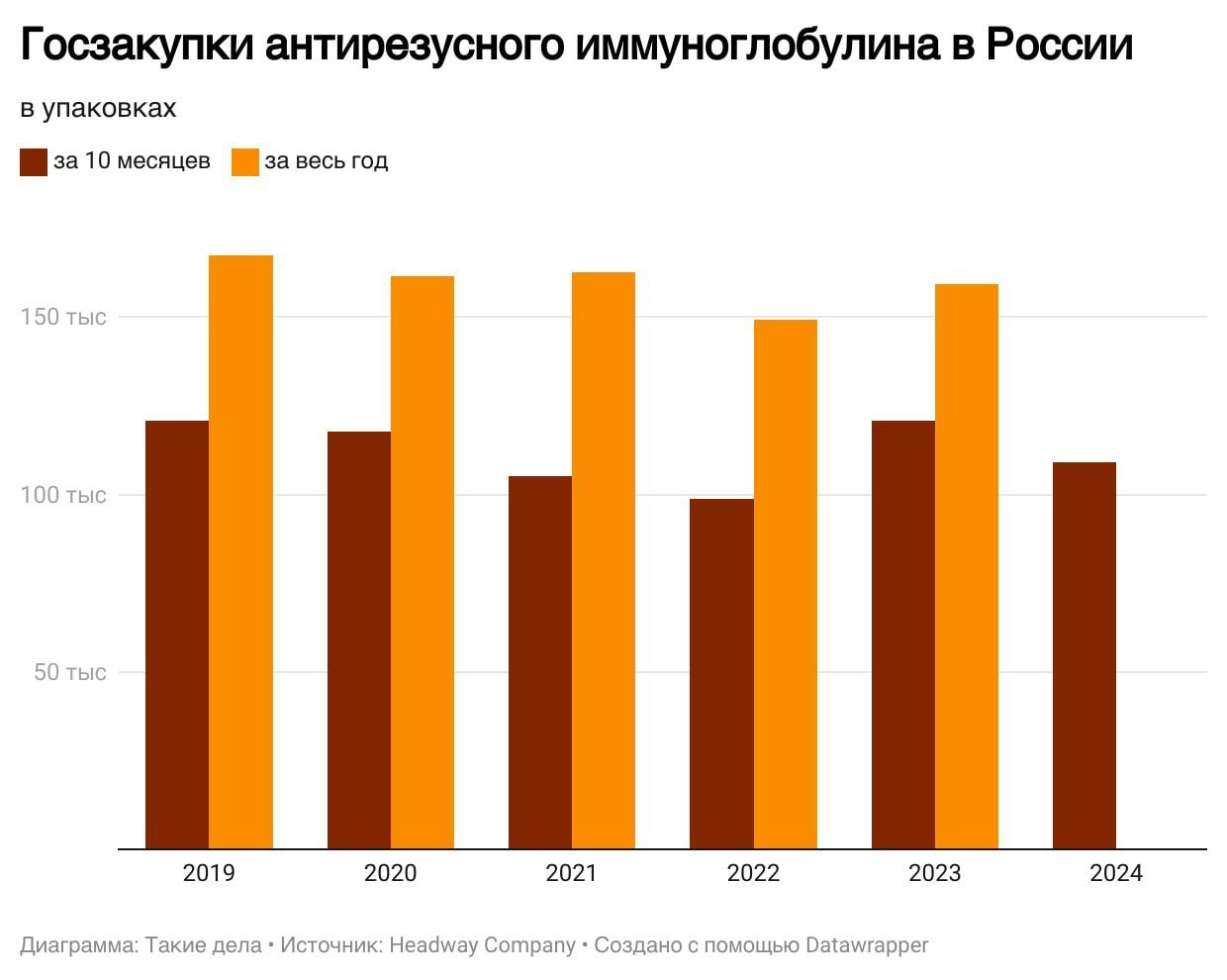 Российские власти на 10% сократили закупку антирезусного иммуноглобулина в 2024 году. Беременные женщины сообщили о дефиците лекарства  Российские власти с января по октябрь 2024 года приобрели через систему госзакупок почти на 10% меньше антирезусного иммуноглобулина, чем за аналогичный период 2023 года, подсчитали «Такие дела» на основе данных Headway Company.  Так, за последние 10 месяцев Минздрав купил 109 тысяч упаковок антирезусного иммуноглобулина. Всего в 2024 год по уже заключенным госконтрактам должны поставить 152,3 тысячи упаковок лекарства. Это на 8% меньше, чем в прошлом году.  Сильнее всего объем закупок препарата в 2024 году сократился на Дальнем Востоке, Урале и в Центральной России. В Дальневосточном федеральном округе власти закупили только 32% от прошлогоднего объема, в Центральном — 49%, в Уральском — 56%.  Президент Лиги пациентов Александр Саверский в разговоре с «Новой газетой» объяснил перебои с поставками тем, что антирезусный иммуноглобулин почти не производят в России. Единственный локальный поставщик — Ивановская станция переливания крови. По данным Headway Company, в 2024 году этот производитель получил только 3,8% от общей суммы госконтрактов по препарату.  Ранее о нехватке антирезусного иммуноглобулина сообщали беременные женщины из Московской и Пензенской областей, а также из Карелии. Представитель Росздравнадзора заявил, что препарат в аптеках есть, при этом в ведомстве не уточнили, в каких именно аптеках каких регионов.  Антирезусный иммуноглобулин — препарат, который позволяет предотвратить развитие у беременной женщины иммунологической несовместимости с плодом из-за разницы резус-фактора крови. Это может привести к гибели ребенка.