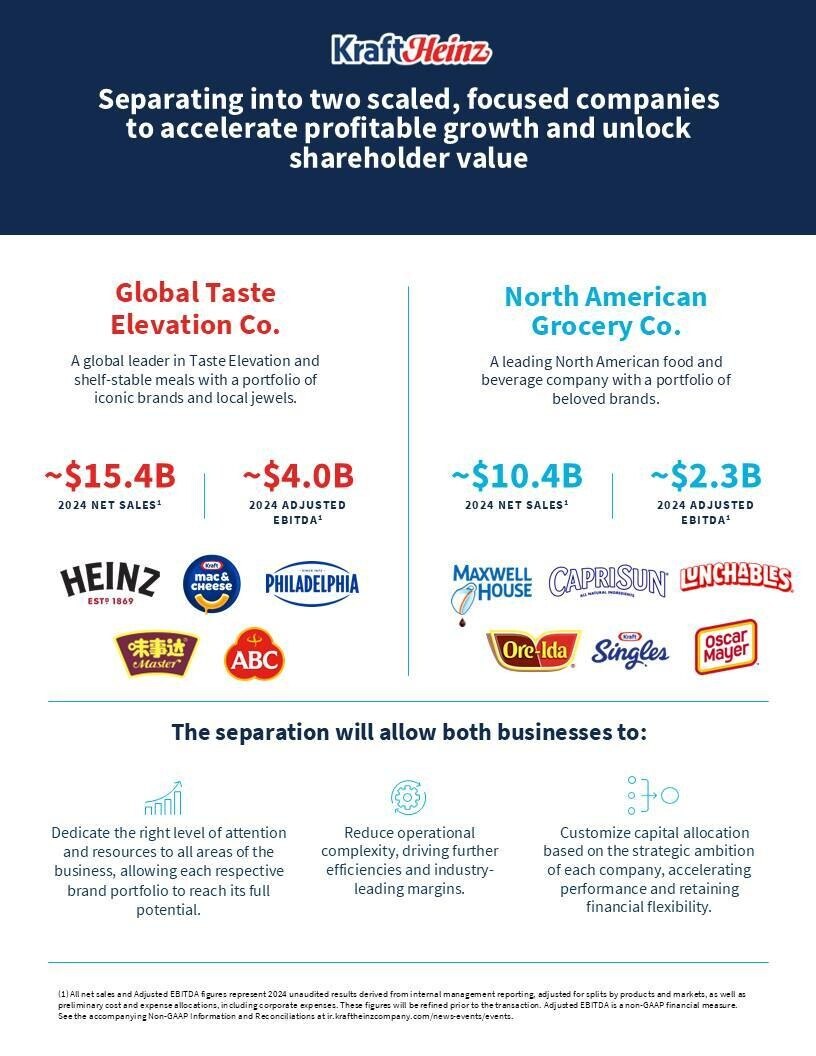 Kraft Heinz объявила о планах по разделению на две публичные компании оно завершится в 2026 году В компании считают что разделение поможет повысить эффективность и лучше распределить ресурсы для раскрытия потенциала каждого бренда vc ru money 2192383