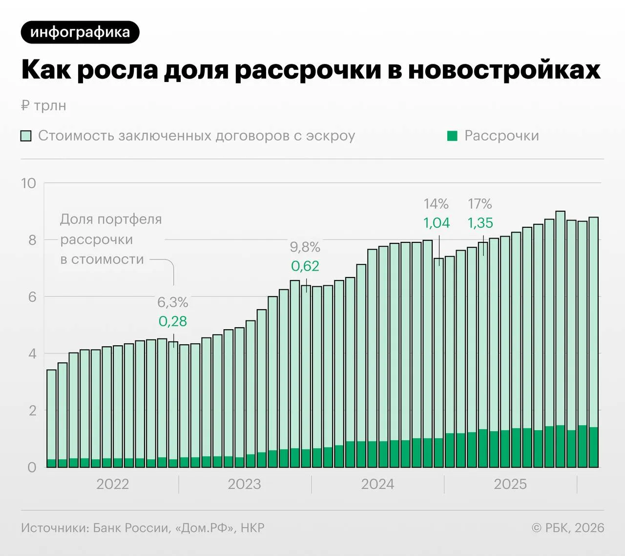 Объем рассрочки для покупок жилья в новостройках с 2022 года вырос вчетверо и достиг 1 3 1 4 трлн руб показало исследование НКР Дом РФ и ЕРЗ Доля этого инструмента в общем портфеле договоров долевого участия ДДУ в среднем за 2025 год достигла 16 против 7 4 в 2022 году Типичный первоначальный взнос по рассрочке составляет около 30 а срок чаще всего до одного года В условиях высоких ставок покупки в рассрочку стали популярны у тех кто впоследствии хочет взять ипотеку или получить деньги от продажи старой квартиры или из других источников Застройщикам инструмент позволял поддерживать продажи в период заградительных ставок по рыночной ипотеке За четыре года рассрочка стала одним из ключевых способов оплаты жилья в России ее предлагают более 90 застройщиков показал опрос В трех регионах ее доля превышает 25 в Крыму Санкт Петербурге и Ленинградской области отмечается в исследовании Какие риски у такого способа продаж жилья и что будет с распространением рассрочки дальше в материале РБК  Канал РБК в MAX  Приложение РБК для iOS и Android